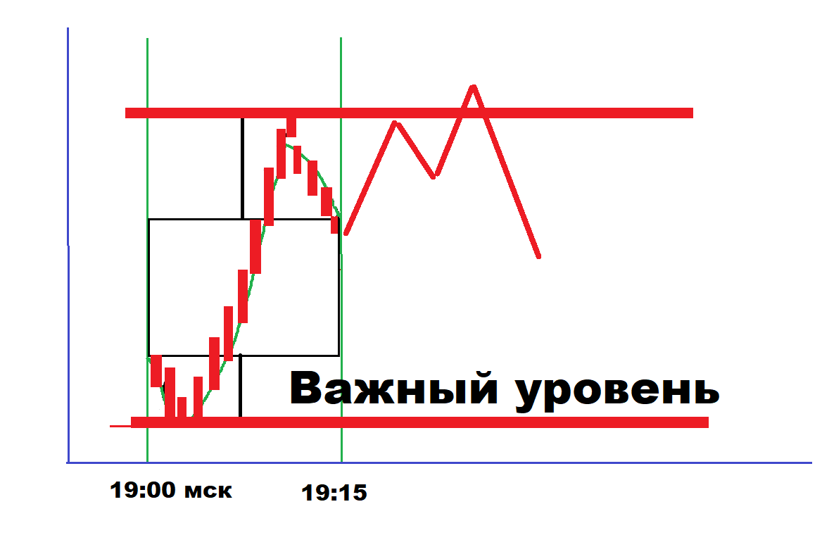 На картинке показан уровень и изображена модель "Ложного пробоя" на которой можно было успешно торговать