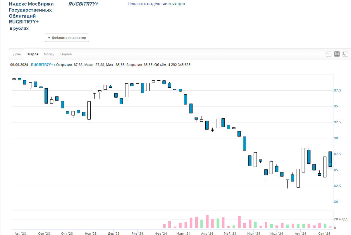 Индекс ОФЗ со сроком погашения 7+ лет