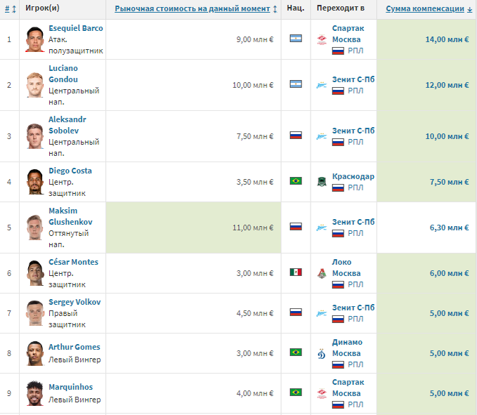 Источник: Transfermarkt