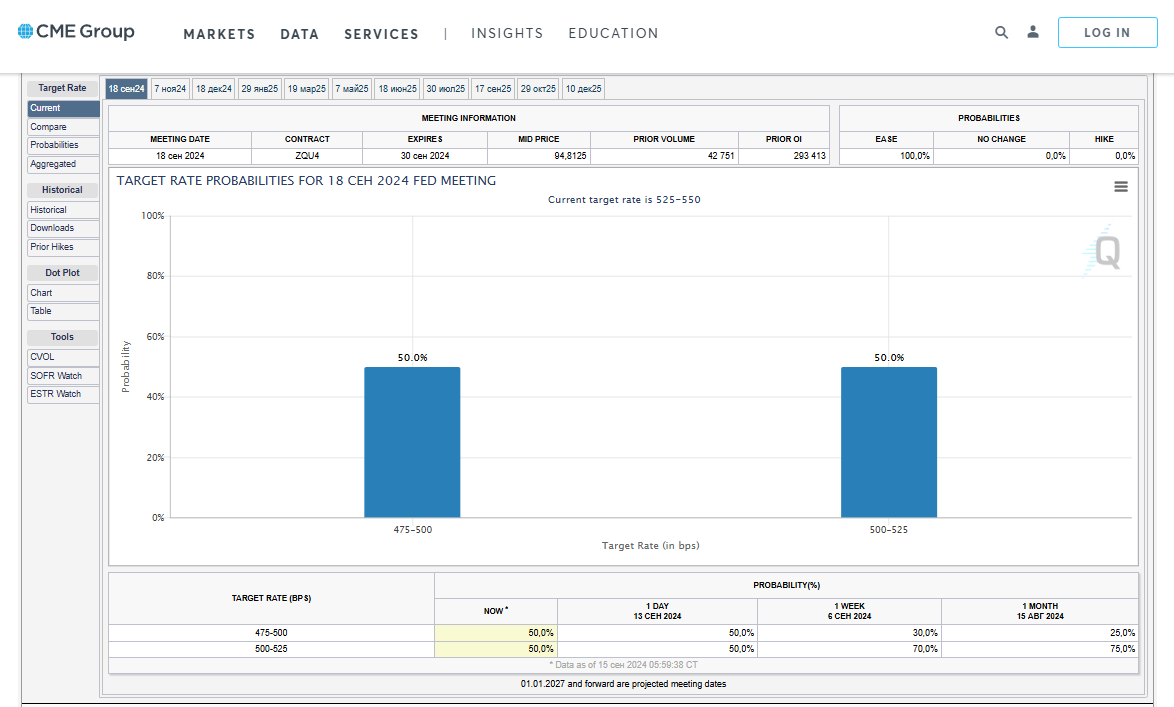 Мнение трейдеров по процентным ставкам, источник cmegroup.com