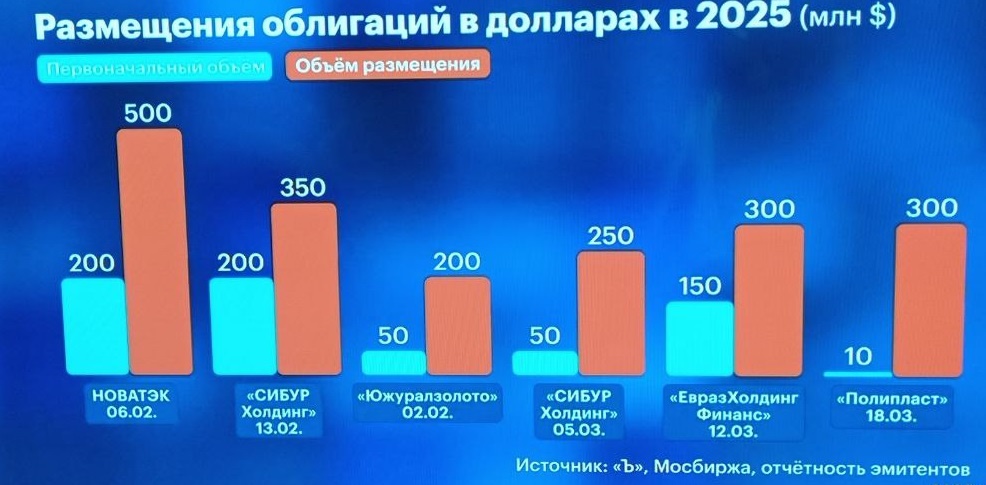 Данные Мосбиржи по размещению облигаций в долларах