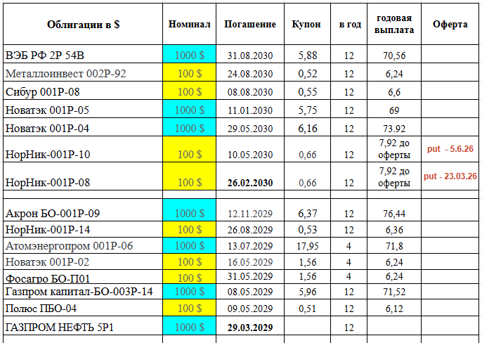 2029-2030гг. выпуски $ валютных облигаций 