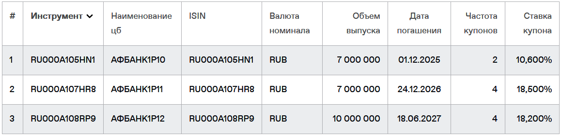 Список облигаций АвтоФинанс Банк на 15.09.2024. Источник: сайт Мосбиржи