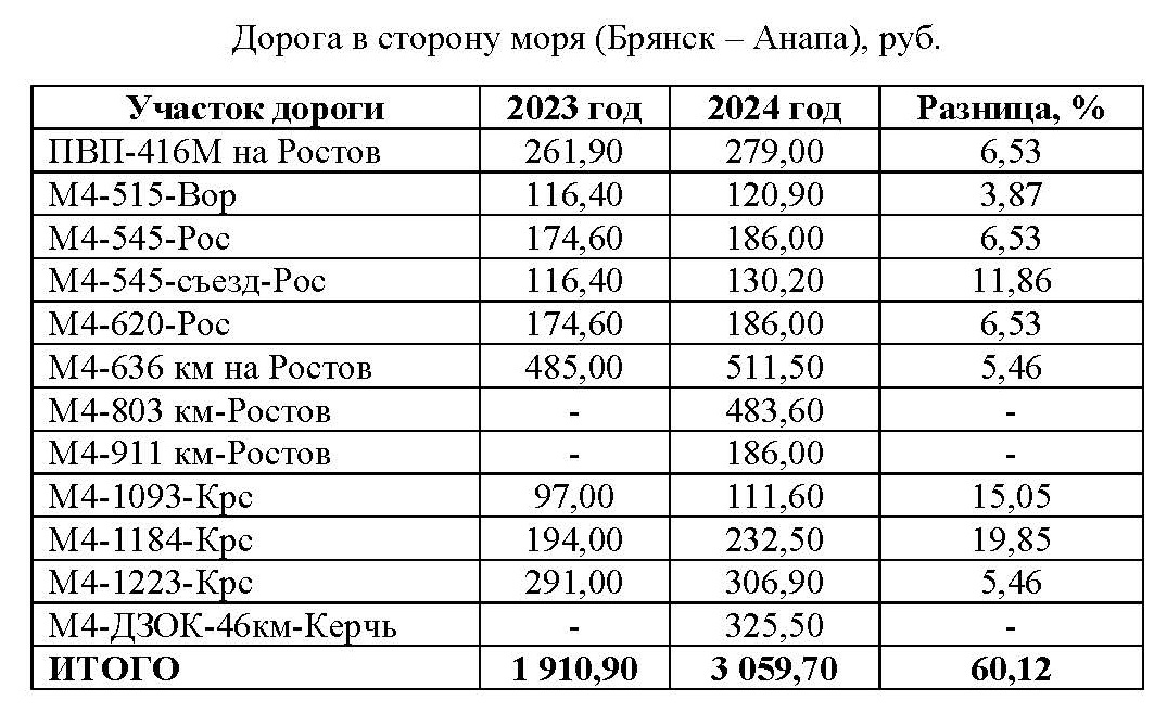 Анализируя данные в таблице, можно заметить, что в маршруте добавилось 3 отрезка. Если их не учитывать, то общая сумма затрат в 2024 году составит 2 064,60 руб., то есть фактический рост в сравнении с 2023 годом составил 8,04 %.