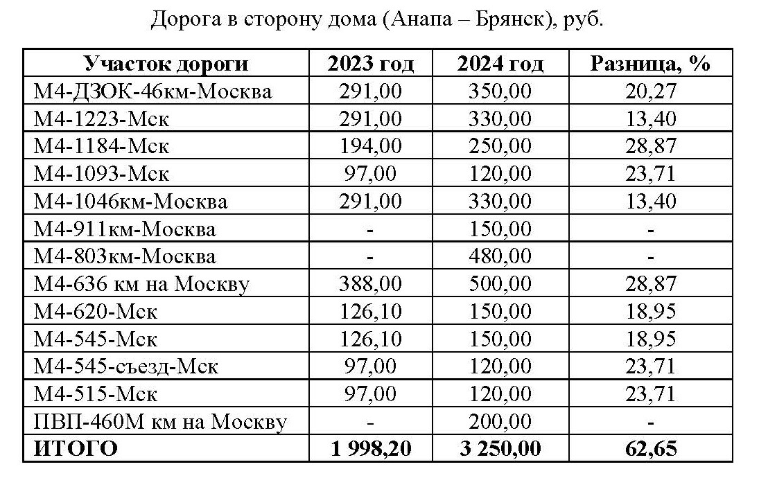 Аналогичная картина складывается на участке в сторону дома. Если не учитывать отрезки, которые добавились, то общая сумма затрат составит 2 420,00 руб. Фактический рост составил 21,11 %. 