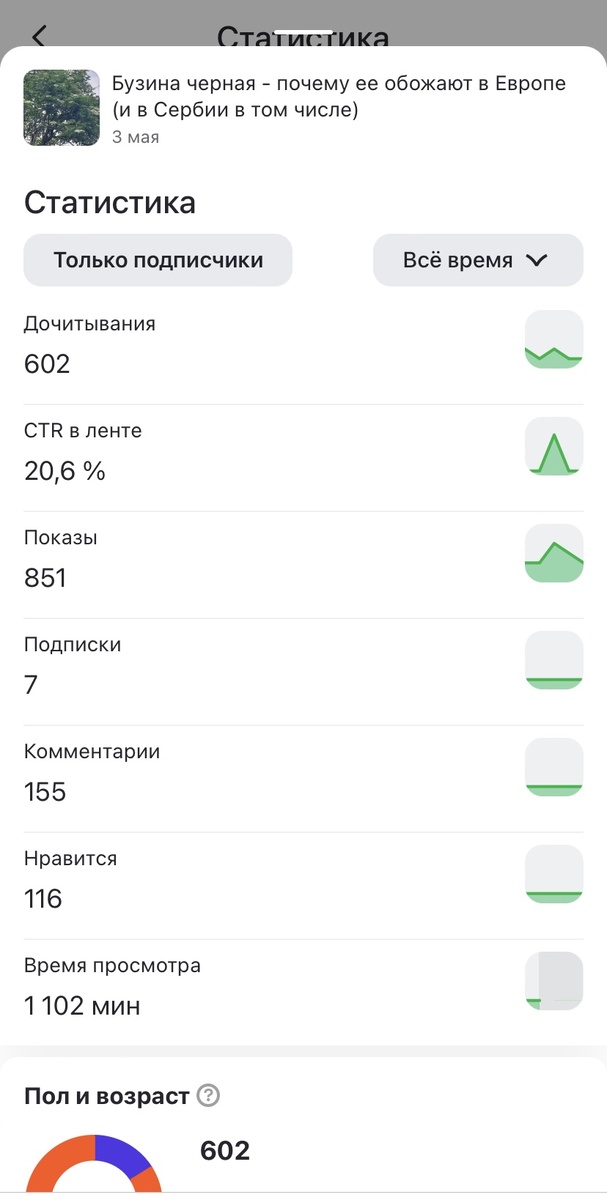 Согласитесь, показов не так уж и много для такого количества прочтений. Но как-то эту статью находили… И Дзен решил это прикрыть радикально☹️