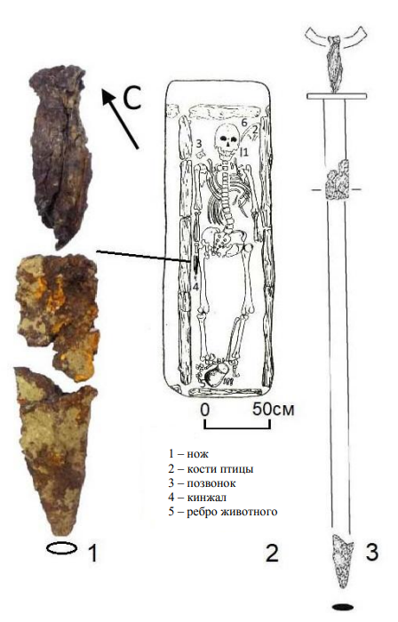 Рис. 1. Кинжал из погребения 1 кургана 1 могильника Масляха-1 (1), план погребения (2),
реконструкция кинжала (3) (по О. С. Лихачевой [2020, рис. 25, 2]). Фото Н. Н. Головченко