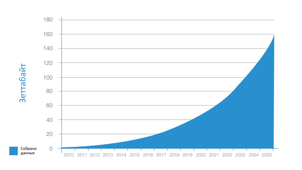 Источник: IDC's Data Age 2025 study