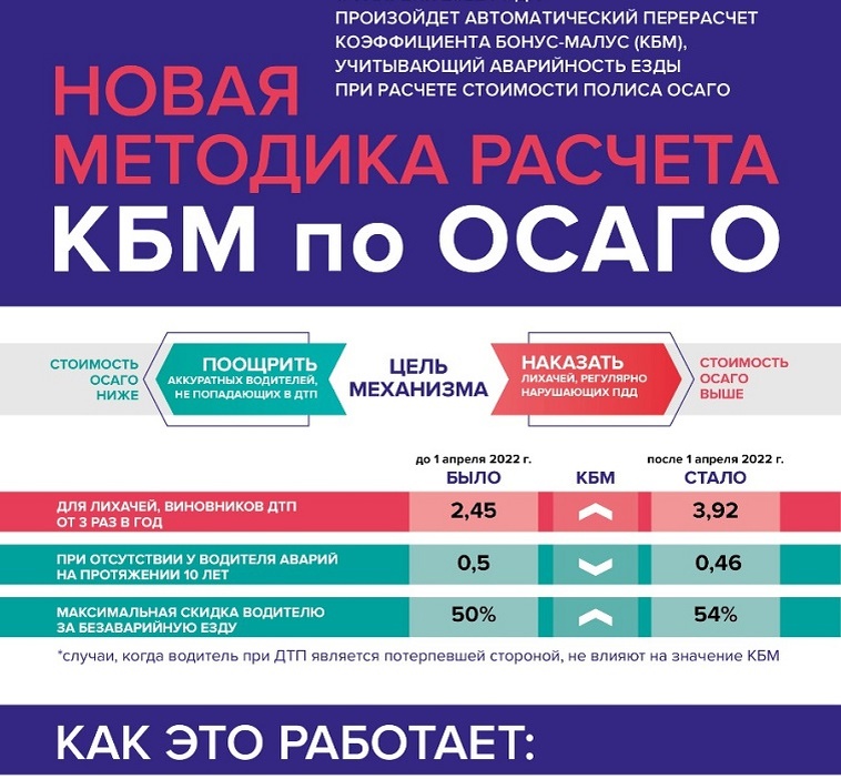 Коэффициент бонус-малус (КБМ)