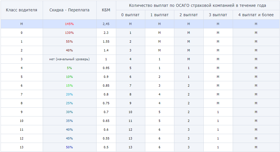 таблица ОСАГО