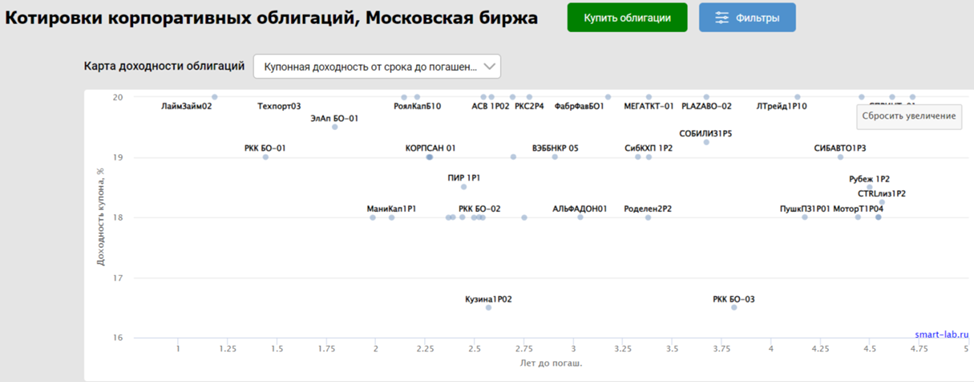 Источник: https://smart-lab.ru/q/bonds/