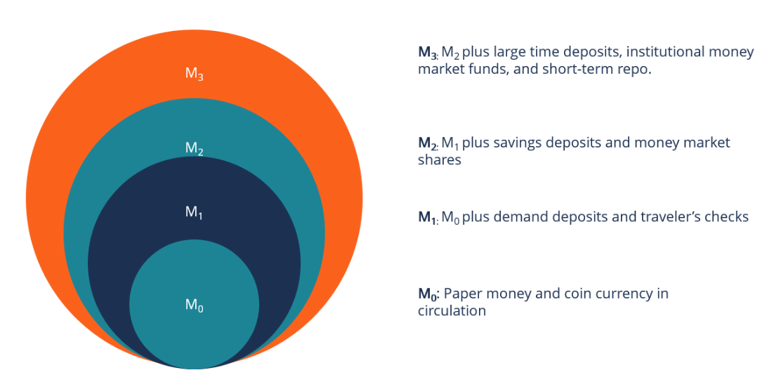 М3 включает все составляющие М1 (наличные деньги в обращении и депозиты, доступные для немедленного обращения) и М2 (сберегательные депозиты и депозиты срочных счетов), а также другие виды депозитов и денежных активов, которые могут быть преобразованы в наличные с определенными ограничениями или задержками. https://strah.shop/glossary/denezhnaja-massa