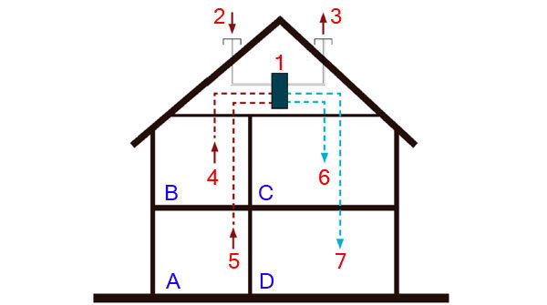 Рекуперация тепла в частном доме (схема классическая): 1 – рекуператор; 2 – вход внешнего воздуха; 3 – выход внешнего воздуха; 4 – тёплый воздух ванной комнаты; 5 – тёплый воздух кухни; 6 – подогретый воздух в спальню; 7 – подогретый воздух в зал