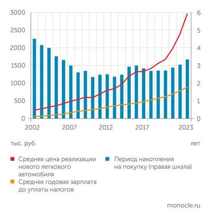    "Автостат", "Росстат", расчеты Монокля: В последние три года ценовая доступность новых легковых машин для россиян снижается