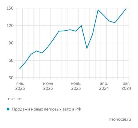    «Автостат»: В августе продажи авто в РФ достигли рекордного уровня