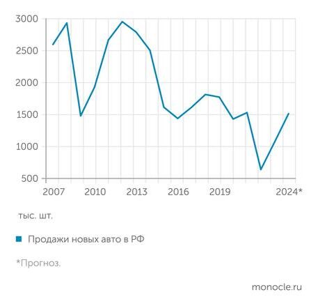    «Автостат»: В текущем году авторынок достигнет уровня продаж до СВО