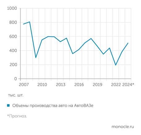    АвтоВАЗ, «Автостат»: В этом году АвтоВАЗ выйдет на докризисные объемы производства