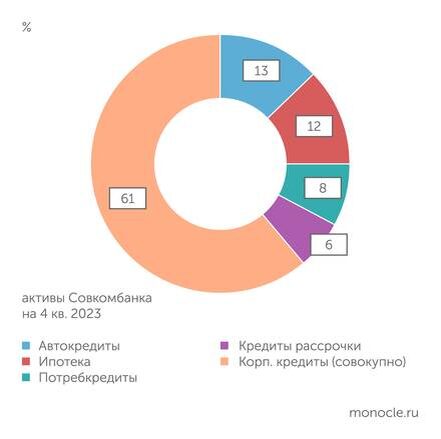    отчетность банка: Портфель розничных кредитов Хоум Банка..