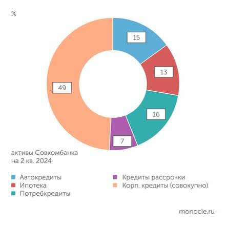    отчетность банка: ... перекочевал в Совкомбанк