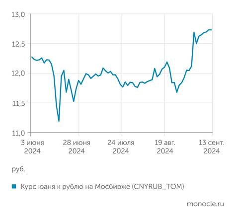    investfunds.ru: После резкого скачка в начале сентября юань перешел к более плавному росту