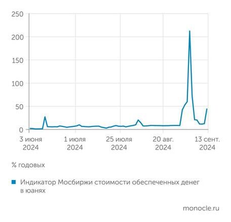    Московская биржа: Стоимость юаневых займов овернайт в моменте зашкалила