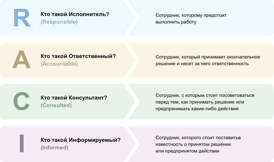 Рис. 1. Модель RACI 