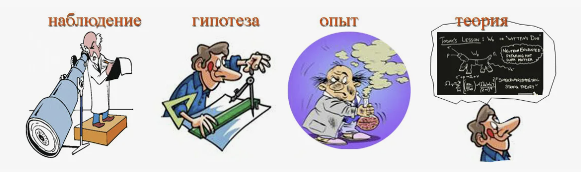 Научный природный эксперимент. Наблюдение гипотеза эксперимент теория. Наблюдения и опыты. Наблюдение и эксперимент в физике. Методы научного исследования рисунки.