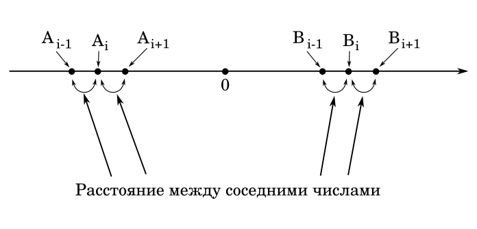 Определение расстояния между соседними числами. Иллюстрация моя