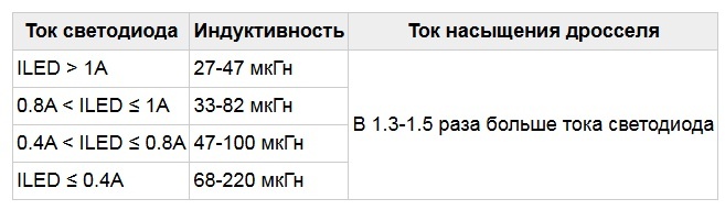 Таблица подбора дросселей для микросхемы 4115