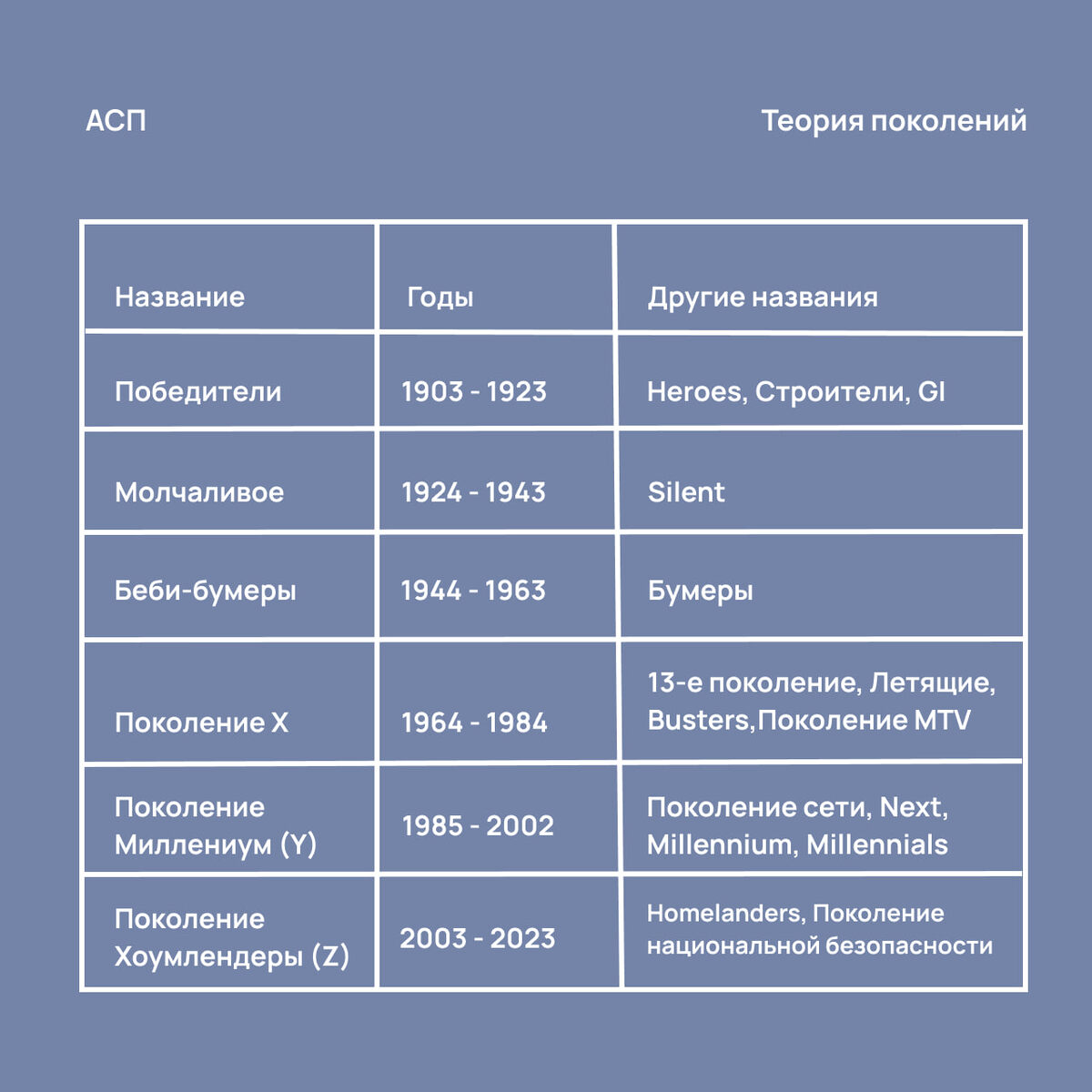 Классификация поколений от «RuGenerations – российской школы Теории поколений»