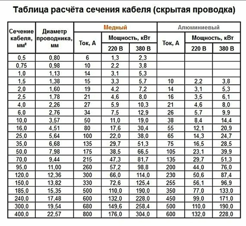 Таблица расчета сечение кабеля для скрытой проводки. Источник фото deladom.ru