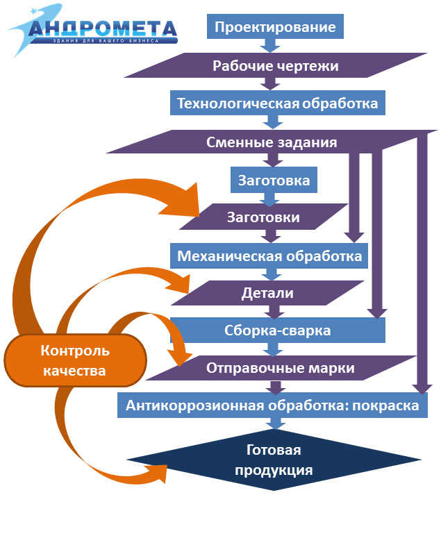 Схема технологического процесса