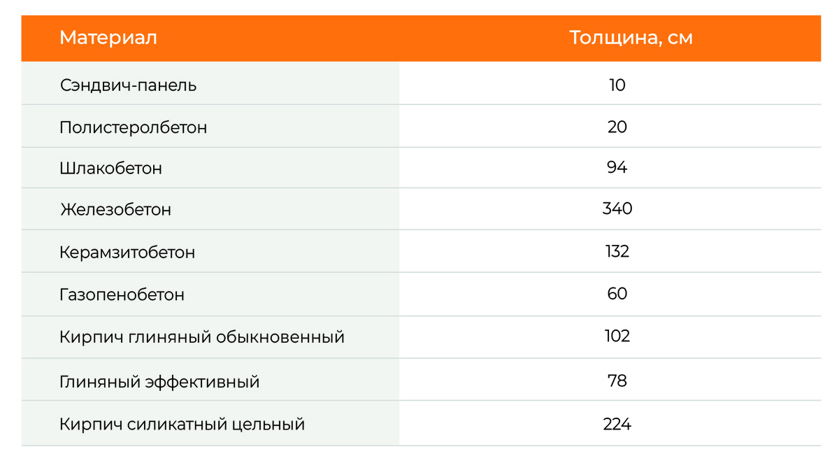 Сравнительные данные строительных материалов с одинаковой теплопроводностью.