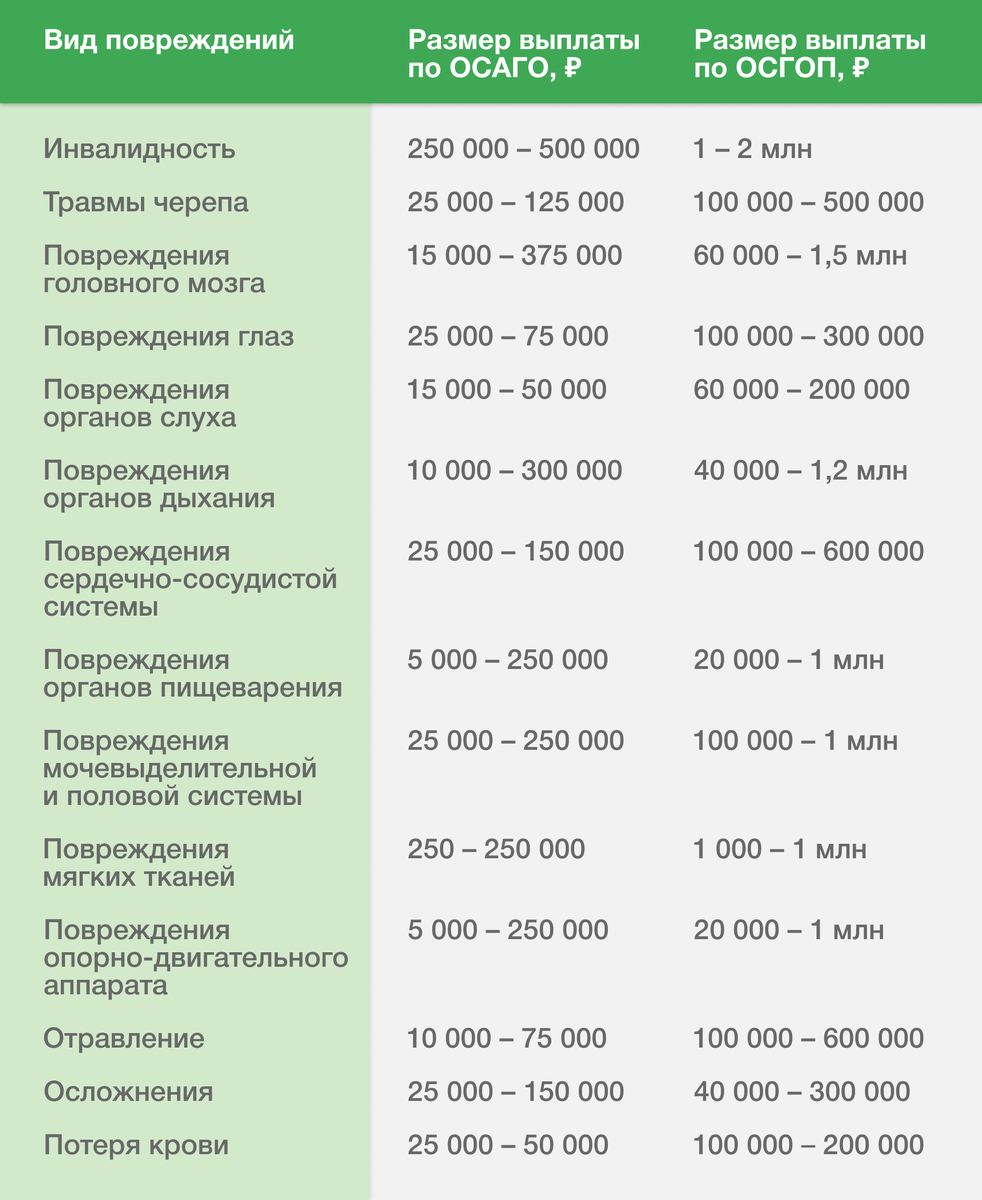 Страховые выплаты полиса ОСГОП выросли в 4 раза. Источник