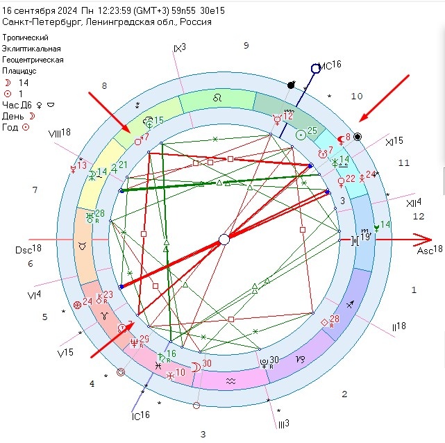 Транзит планет на 16 сентября 2024 г.