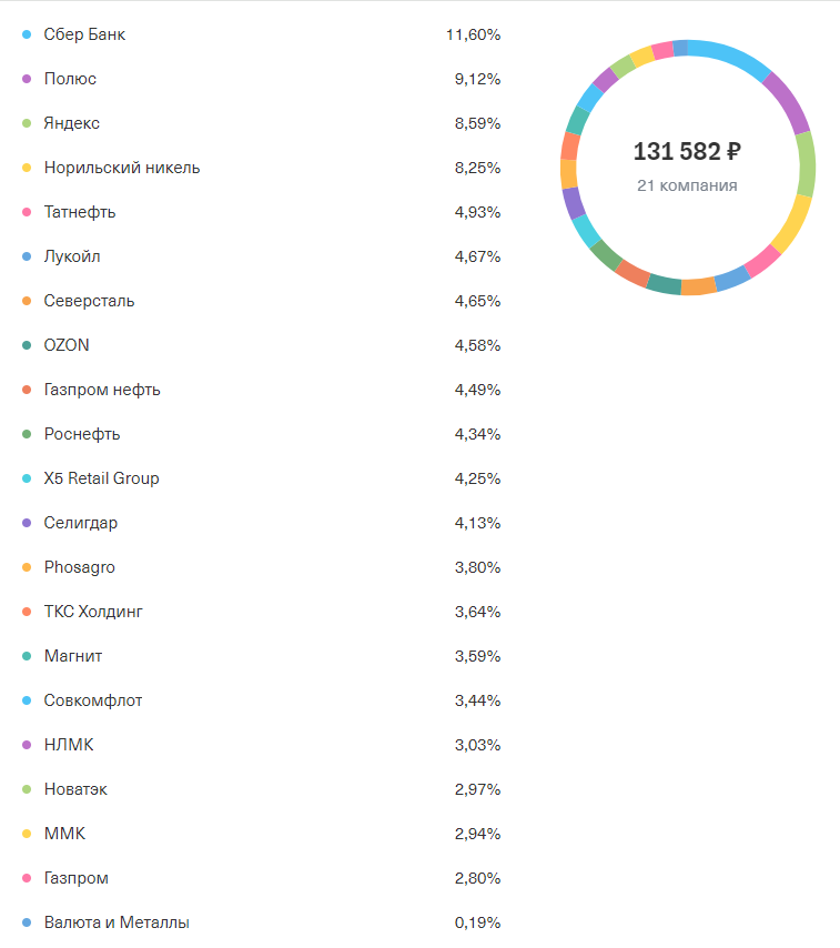 Состав портфеля сына (пропорции актуальны на 1 число этого месяца)