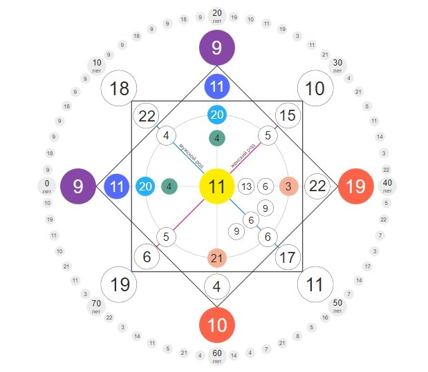 Личная матрица судьбы Льва Толстого