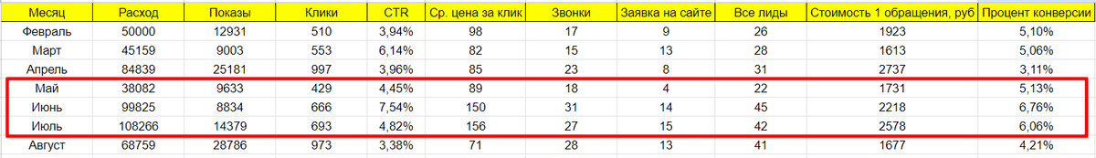 Ежемесячная статистика