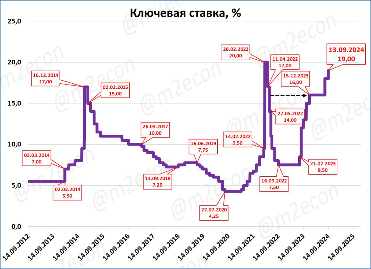 Сегодня 22 июля