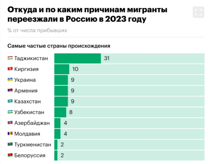 Откуда приезжают мигранты? Данные РБК