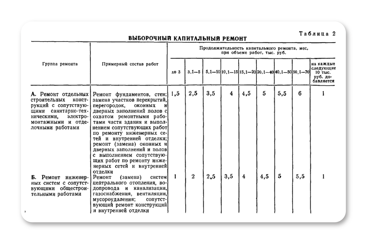 Сведения о периодичности капитального ремонта