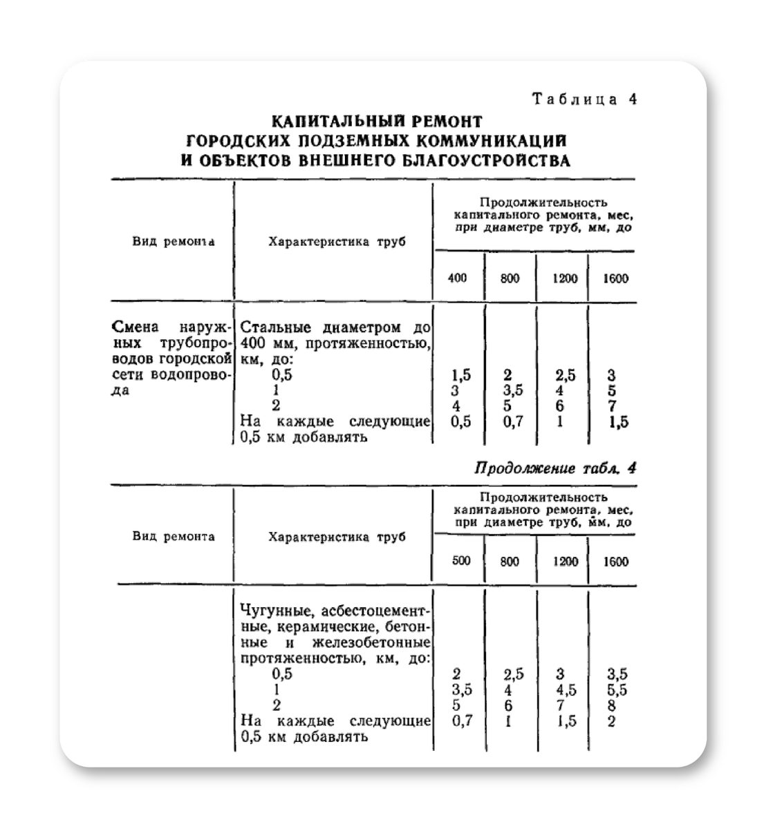 Сведения о периодичности капитального ремонта
