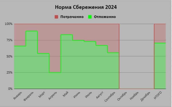 Нарастающий итог по году ни как не хочет держаться на 70%