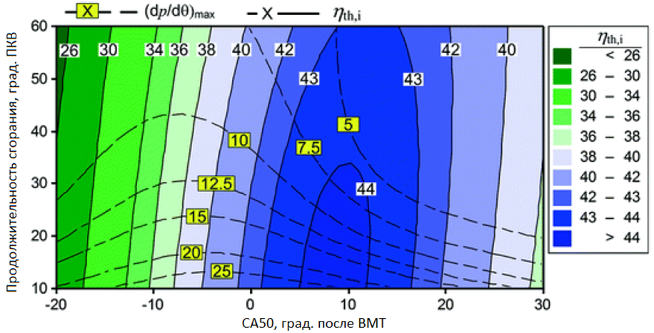 Рис. 13 Изменение тепловой эффективности в зависимости от фазировки сгорания [18]