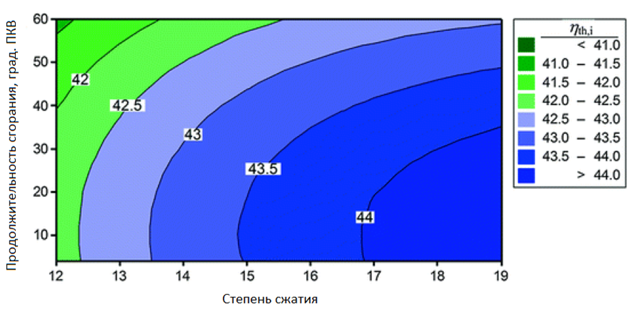 Рис. 14 Изменение тепловой эффективности в зависимости от степени сжатия [18]