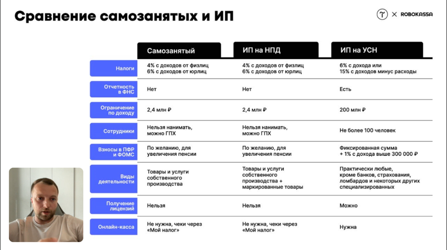 сравнение самозанятых и ИП