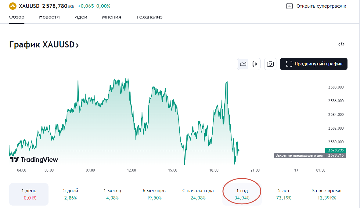 Цена золота в долларах. Источник: tradingview.com