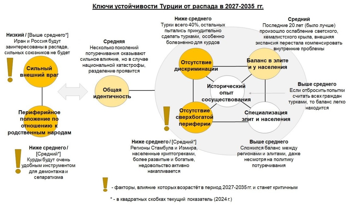 Рис. Будучи полиэтнической страной (турки по крови около 40%) с застарелыми проблемами и конфликтами, любое серьезное ослабление Турция должна рассматривать сквозь призму рисков распада. Обострение внешних и внутренних факторов, которые для более монолитной страны станут основой кризисных явлений, потомкам осман грозят катастрофой, особенно если не получится сплотиться против общего противника. Подробнее см. ниже. 

И, да, прямые методы со стороны России и Ирана в ближайшие 10-15 лет противопоказаны, нужны двухходовки, вроде договорённостей с монархиями Персидского залива, о перенаправлении радикалов на «помощь» Турции…))