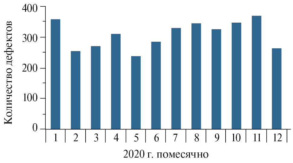 Рис. 1. Статистика по основному дефекту (топ-1) в гарантии в 2020 г. (всего 3685 дефектов) 