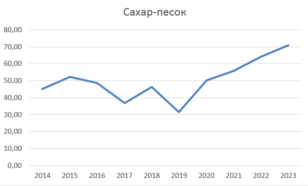 Средние потребительские цены (на конец года, рублей за кг, в масштабе цен соответствующих лет). Источник: Росстат